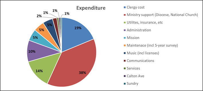 Expenditure 2024